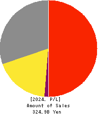 ARCLANDS CORPORATION Profit and Loss Account 2024年2月期