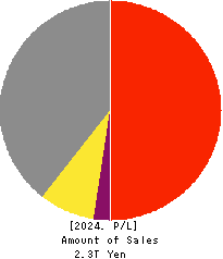 NIDEC CORPORATION Profit and Loss Account 2024年Mar期 NIDEC CORPORATION Profit and Loss Account 2024年3月期