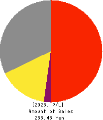 KADOKAWA CORPORATION Profit and Loss Account 2023年3月期