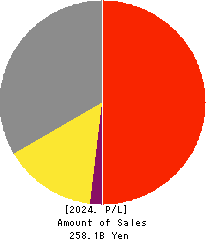 KADOKAWA CORPORATION Profit and Loss Account 2024年3月期