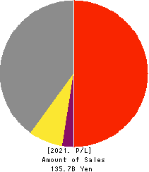 BELLSYSTEM24 HOLDINGS,INC. Profit and Loss Account 2021年2月期