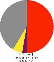 BELLSYSTEM24 HOLDINGS,INC. Profit and Loss Account 2025年2月期