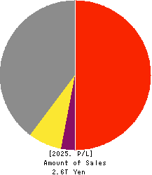 NIDEC CORPORATION Profit and Loss Account 2025年Mar期 NIDEC CORPORATION Profit and Loss Account 2025年3月期