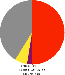 BELLSYSTEM24 HOLDINGS,INC. Profit and Loss Account 2024年2月期