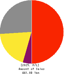 J.FRONT RETAILING Co.,Ltd. Profit and Loss Account 2025年Feb期 J.FRONT RETAILING Co.,Ltd. Profit and Loss Account 2025年2月期