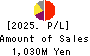 Miyakoshi Holdings, Inc. Profit and Loss Account 2025年3月期