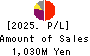 Miyakoshi Holdings, Inc. Profit and Loss Account 2025年Mar期 Miyakoshi Holdings, Inc. Profit and Loss Account 2025年3月期