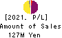 Kudan Inc. Profit and Loss Account 2021年Mar期 Kudan Inc. Profit and Loss Account 2021年3月期