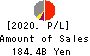 Aozora Bank,Ltd. Profit and Loss Account 2020年Mar期 Aozora Bank,Ltd. Profit and Loss Account 2020年3月期
