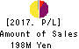 Medrx Co.,Ltd. Profit and Loss Account 2017年Dec期 Medrx Co.,Ltd. Profit and Loss Account 2017年12月期