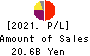 RENOVA,Inc. Profit and Loss Account 2021年3月期