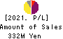 OncoTherapy Science,Inc. Profit and Loss Account 2021年Mar期 OncoTherapy Science,Inc. Profit and Loss Account 2021年3月期