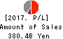 Shinsei Bank, Limited Profit and Loss Account 2017年Mar期 Shinsei Bank, Limited Profit and Loss Account 2017年3月期