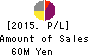 CanBas Co.,Ltd. Profit and Loss Account 2015年Jun期 CanBas Co.,Ltd. Profit and Loss Account 2015年6月期