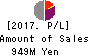 SanBio Company Limited Profit and Loss Account 2017年Jan期 SanBio Company Limited Profit and Loss Account 2017年1月期