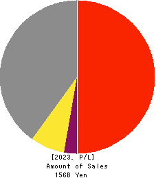 BELLSYSTEM24 HOLDINGS,INC. Profit and Loss Account 2023年2月期