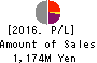 SanBio Company Limited Profit and Loss Account 2016年Jan期 SanBio Company Limited Profit and Loss Account 2016年1月期