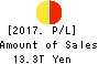 JAPAN POST HOLDINGS Co.,Ltd. Profit and Loss Account 2017年Mar期 JAPAN POST HOLDINGS Co.,Ltd. Profit and Loss Account 2017年3月期