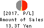 JAPAN POST HOLDINGS Co.,Ltd. Profit and Loss Account 2017年Mar期 JAPAN POST HOLDINGS Co.,Ltd. Profit and Loss Account 2017年3月期