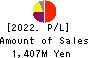 Miyakoshi Holdings, Inc. Profit and Loss Account 2022年3月期