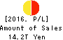 JAPAN POST HOLDINGS Co.,Ltd. Profit and Loss Account 2016年Mar期 JAPAN POST HOLDINGS Co.,Ltd. Profit and Loss Account 2016年3月期