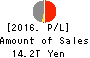 JAPAN POST HOLDINGS Co.,Ltd. Profit and Loss Account 2016年Mar期 JAPAN POST HOLDINGS Co.,Ltd. Profit and Loss Account 2016年3月期