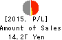 JAPAN POST HOLDINGS Co.,Ltd. Profit and Loss Account 2015年Mar期 JAPAN POST HOLDINGS Co.,Ltd. Profit and Loss Account 2015年3月期