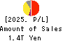 SBI Holdings, Inc. Profit and Loss Account 2025年Mar期 SBI Holdings, Inc. Profit and Loss Account 2025年3月期