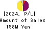 Vector HOLDINGS Inc. Profit and Loss Account 2024年Mar期 Vector HOLDINGS Inc. Profit and Loss Account 2024年3月期
