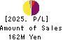 Vector HOLDINGS Inc. Profit and Loss Account 2025年Mar期 Vector HOLDINGS Inc. Profit and Loss Account 2025年3月期
