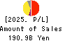 JACCS CO.,LTD. Profit and Loss Account 2025年Mar期 JACCS CO.,LTD. Profit and Loss Account 2025年3月期