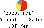 Nomura Holdings, Inc. Profit and Loss Account 2020年Mar期 Nomura Holdings, Inc. Profit and Loss Account 2020年3月期