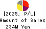 OKWAVE, Inc. Profit and Loss Account 2025年Jun期 OKWAVE, Inc. Profit and Loss Account 2025年6月期