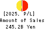 Orient Corporation Profit and Loss Account 2025年Mar期 Orient Corporation Profit and Loss Account 2025年3月期