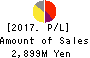 Money Forward, Inc. Profit and Loss Account 2017年Nov期 Money Forward, Inc. Profit and Loss Account 2017年11月期