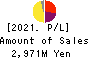 Polaris Holdings Co., Ltd. Profit and Loss Account 2021年Mar期 Polaris Holdings Co., Ltd. Profit and Loss Account 2021年3月期