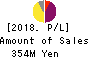 BrightPath Biotherapeutics Co., Ltd. Profit and Loss Account 2018年Mar期 BrightPath Biotherapeutics Co., Ltd. Profit and Loss Account 2018年3月期