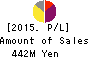 Money Forward,Inc. Profit and Loss Account 2015年Nov期 Money Forward,Inc. Profit and Loss Account 2015年11月期