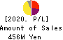 Quantum Solutions Co.,Ltd. Profit and Loss Account 2020年Feb期 Quantum Solutions Co.,Ltd. Profit and Loss Account 2020年2月期