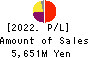 ASAX CO.,LTD. Profit and Loss Account 2022年Mar期 ASAX CO.,LTD. Profit and Loss Account 2022年3月期