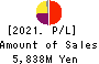 ASAX CO.,LTD. Profit and Loss Account 2021年Mar期 ASAX CO.,LTD. Profit and Loss Account 2021年3月期