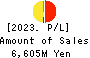 Nissan Securities Group Co., Ltd. Profit and Loss Account 2023年Mar期 Nissan Securities Group Co., Ltd. Profit and Loss Account 2023年3月期