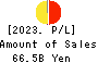 OKASAN SECURITIES GROUP INC. Profit and Loss Account 2023年Mar期 OKASAN SECURITIES GROUP INC. Profit and Loss Account 2023年3月期