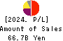 Monex Group, Inc. Profit and Loss Account 2024年Mar期 Monex Group, Inc. Profit and Loss Account 2024年3月期