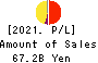 OKASAN SECURITIES GROUP INC. Profit and Loss Account 2021年Mar期 OKASAN SECURITIES GROUP INC. Profit and Loss Account 2021年3月期