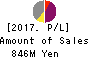 Kubota Pharmaceutical Holdings Co.,Ltd. Profit and Loss Account 2017年Dec期 Kubota Pharmaceutical Holdings Co.,Ltd. Profit and Loss Account 2017年12月期