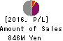 Kubota Pharmaceutical Holdings Co.,Ltd. Profit and Loss Account 2016年Dec期 Kubota Pharmaceutical Holdings Co.,Ltd. Profit and Loss Account 2016年12月期
