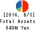 PIALA INC. Balance Sheet 2016年Dec期 PIALA INC. Balance Sheet 2016年12月期
