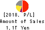 Rakuten Group, Inc. Profit and Loss Account 2018年Dec期 Rakuten Group, Inc. Profit and Loss Account 2018年12月期