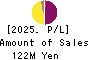 Cytori Cell Research Institute,Inc. Profit and Loss Account 2025年Mar期 Cytori Cell Research Institute,Inc. Profit and Loss Account 2025年3月期